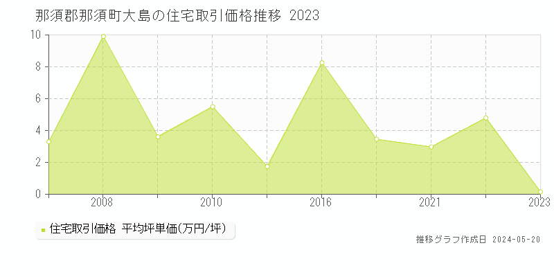 那須郡那須町大島の住宅取引事例推移グラフ 
