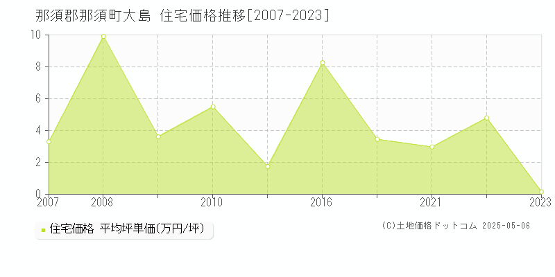 大島(那須郡那須町)の住宅価格推移グラフ(坪単価)[2007-2023年]