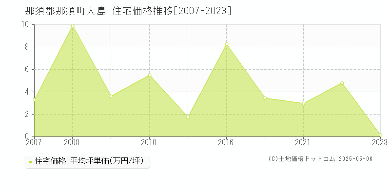 那須郡那須町大島の住宅価格推移グラフ 