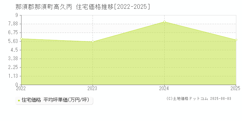 高久丙(那須郡那須町)の住宅価格推移グラフ(坪単価)[2022-2025年]
