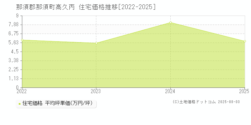 那須郡那須町高久丙の住宅価格推移グラフ 