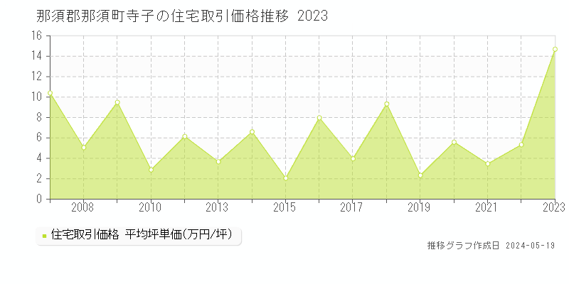 那須郡那須町寺子の住宅価格推移グラフ 
