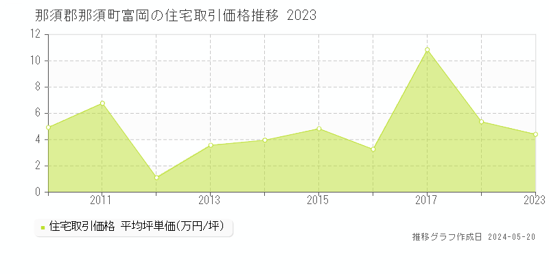 那須郡那須町富岡の住宅価格推移グラフ 
