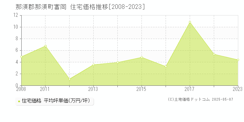 富岡(那須郡那須町)の住宅価格推移グラフ(坪単価)[2008-2023年]