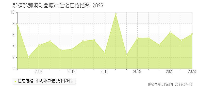 那須郡那須町豊原の住宅取引事例推移グラフ 
