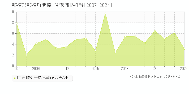 那須郡那須町豊原の住宅価格推移グラフ 