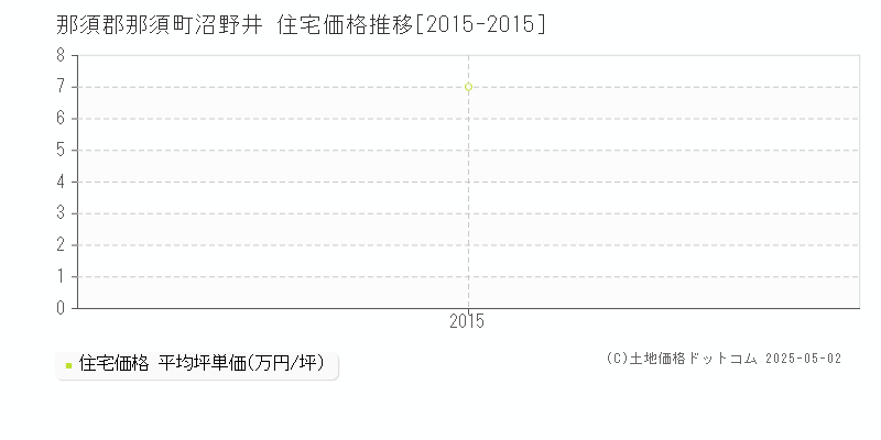 沼野井(那須郡那須町)の住宅価格推移グラフ(坪単価)[2015-2015年]