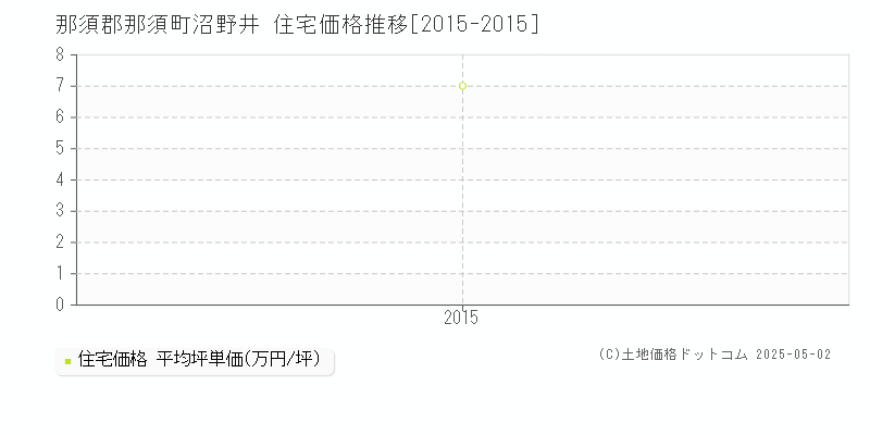 那須郡那須町沼野井の住宅価格推移グラフ 