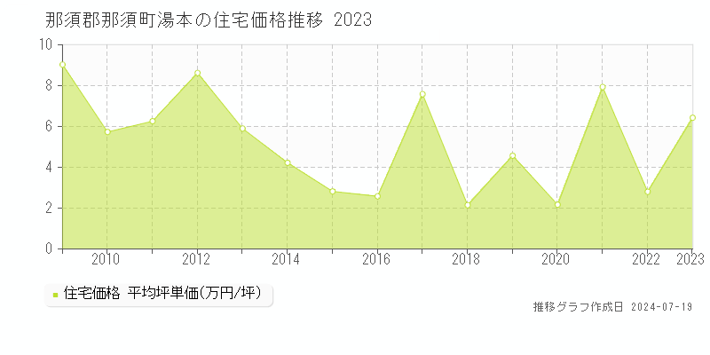 那須郡那須町湯本の住宅取引事例推移グラフ 