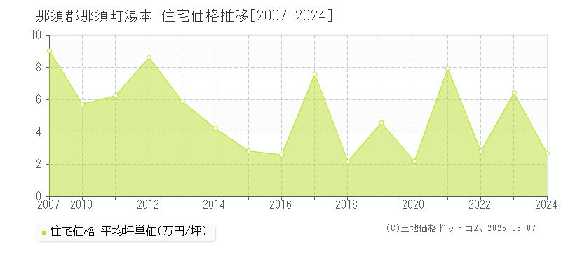 那須郡那須町湯本の住宅取引事例推移グラフ 