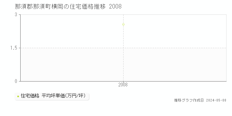 那須郡那須町横岡の住宅価格推移グラフ 