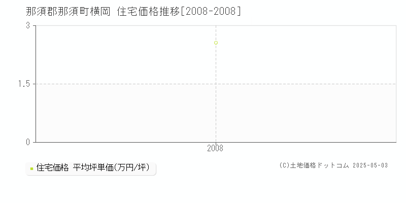 横岡(那須郡那須町)の住宅価格推移グラフ(坪単価)[2008-2008年]