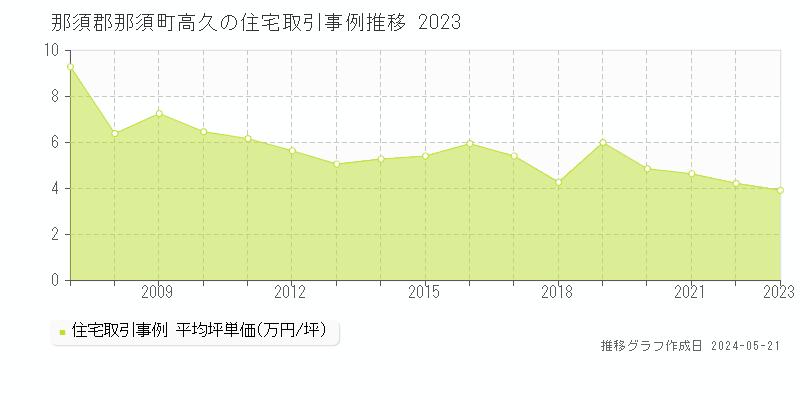 那須郡那須町大字高久の住宅価格推移グラフ 