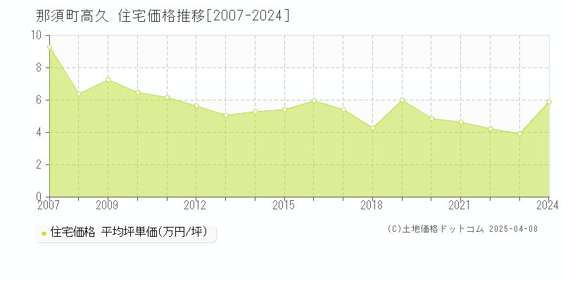 那須郡那須町大字高久の住宅価格推移グラフ 