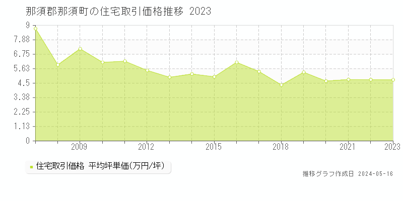 那須郡那須町の住宅価格推移グラフ 