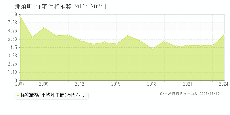 那須町(栃木県)の住宅価格推移グラフ(坪単価)[2007-2024年]