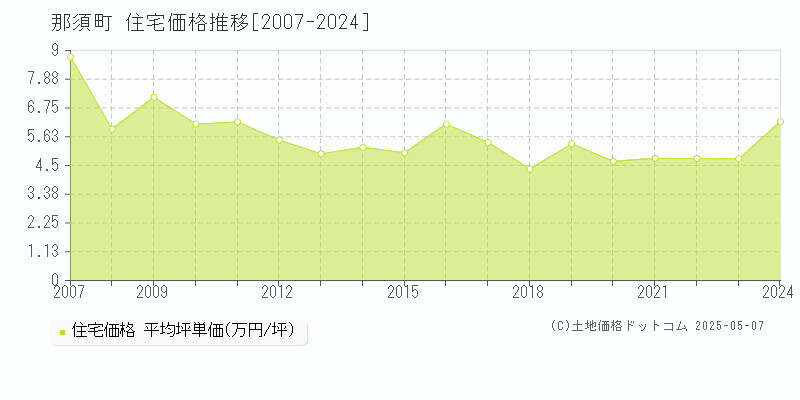 那須郡那須町全域の住宅価格推移グラフ 