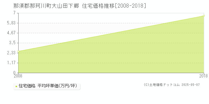 大山田下郷(那須郡那珂川町)の住宅価格推移グラフ(坪単価)[2008-2018年]