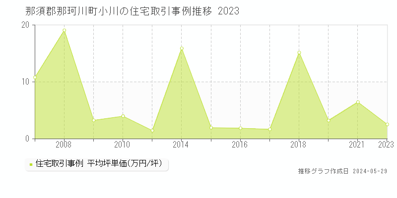 那須郡那珂川町小川の住宅取引価格推移グラフ 