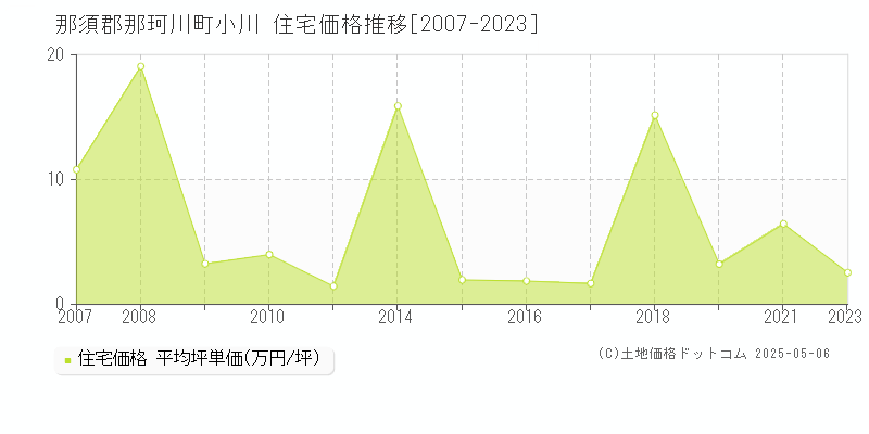 小川(那須郡那珂川町)の住宅価格推移グラフ(坪単価)[2007-2023年]