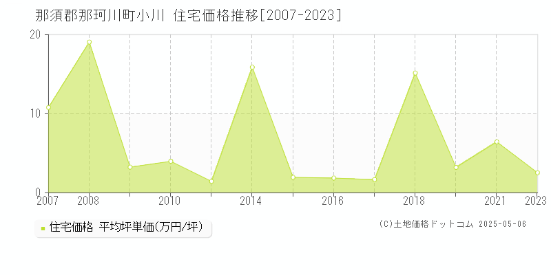 那須郡那珂川町小川の住宅価格推移グラフ 