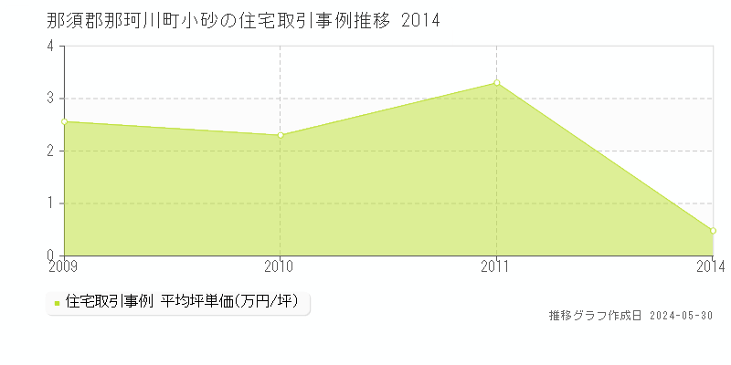 那須郡那珂川町小砂の住宅価格推移グラフ 