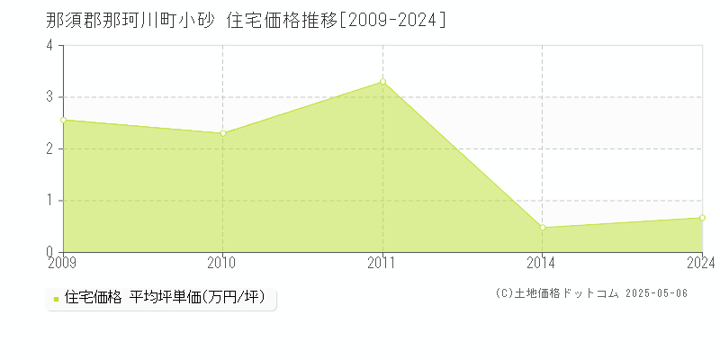 小砂(那須郡那珂川町)の住宅価格推移グラフ(坪単価)[2009-2024年]