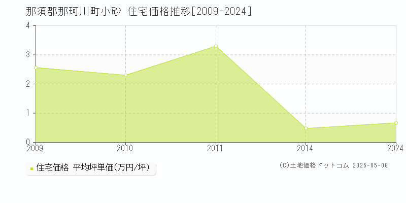 那須郡那珂川町小砂の住宅価格推移グラフ 