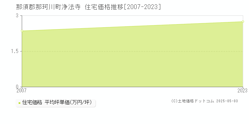 浄法寺(那須郡那珂川町)の住宅価格推移グラフ(坪単価)[2007-2023年]