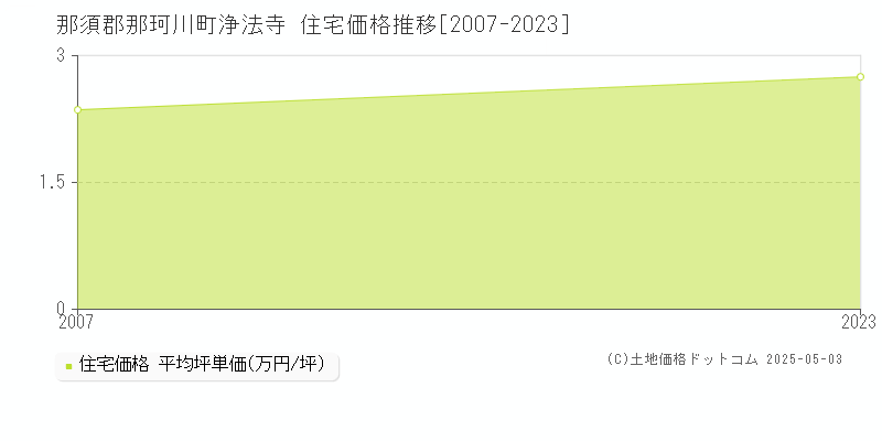 那須郡那珂川町浄法寺の住宅価格推移グラフ 