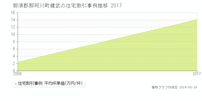 那須郡那珂川町健武の住宅価格推移グラフ 