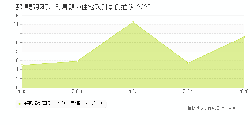 那須郡那珂川町馬頭の住宅価格推移グラフ 