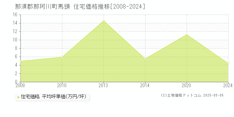 馬頭(那須郡那珂川町)の住宅価格推移グラフ(坪単価)[2008-2024年]