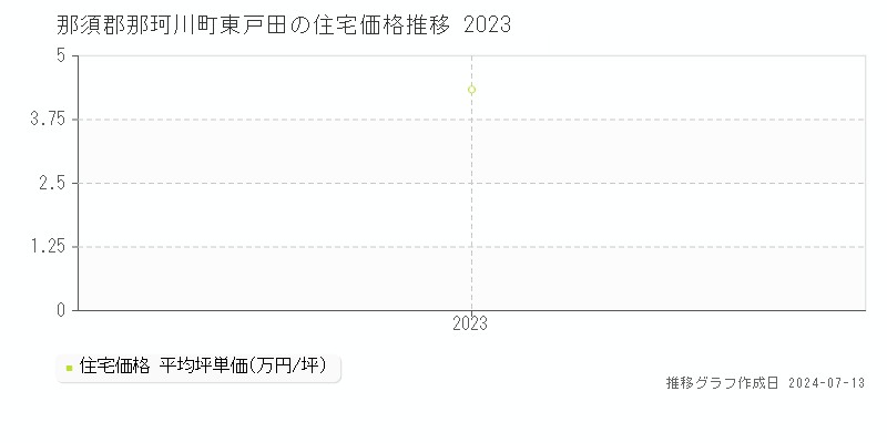 那須郡那珂川町東戸田の住宅価格推移グラフ 