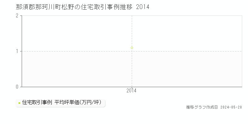 那須郡那珂川町松野の住宅取引価格推移グラフ 