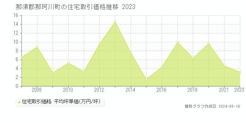 那須郡那珂川町の住宅取引事例推移グラフ 