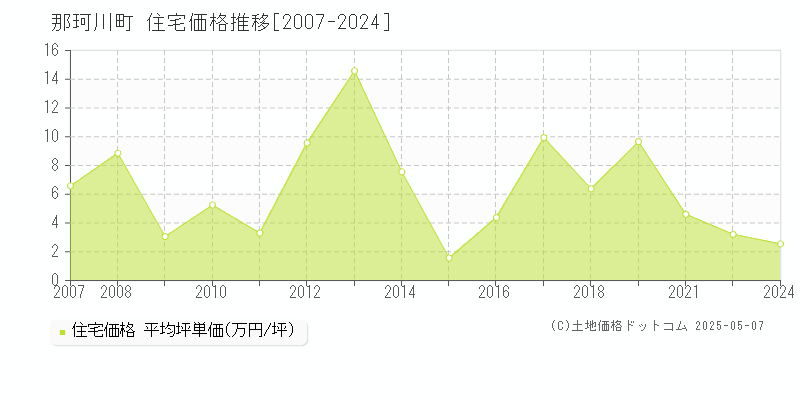 那珂川町(栃木県)の住宅価格推移グラフ(坪単価)[2007-2024年]