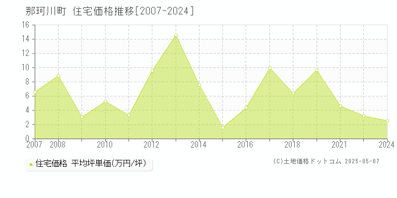 那須郡那珂川町の住宅価格推移グラフ 