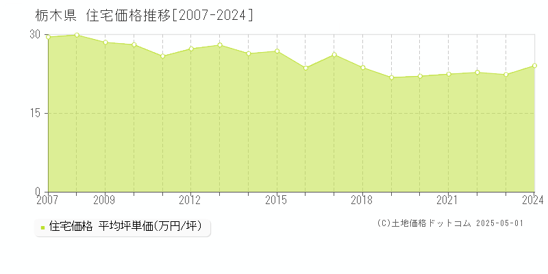 栃木県の住宅価格推移グラフ(坪単価)[2007-2024年]