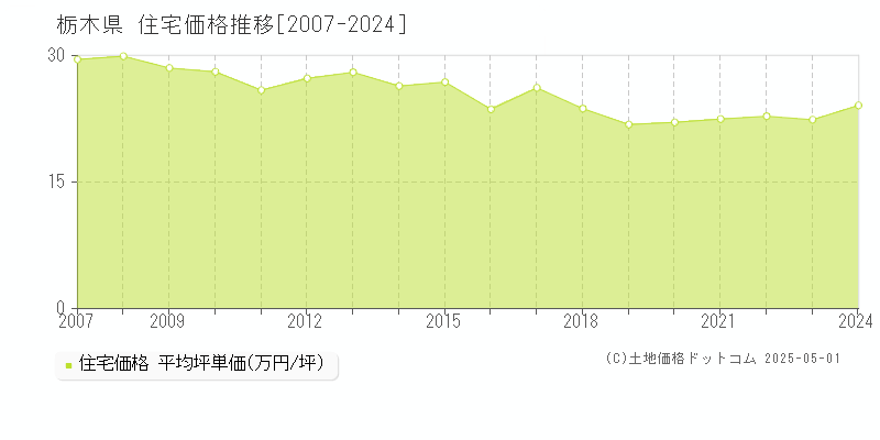 栃木県の住宅取引事例推移グラフ 