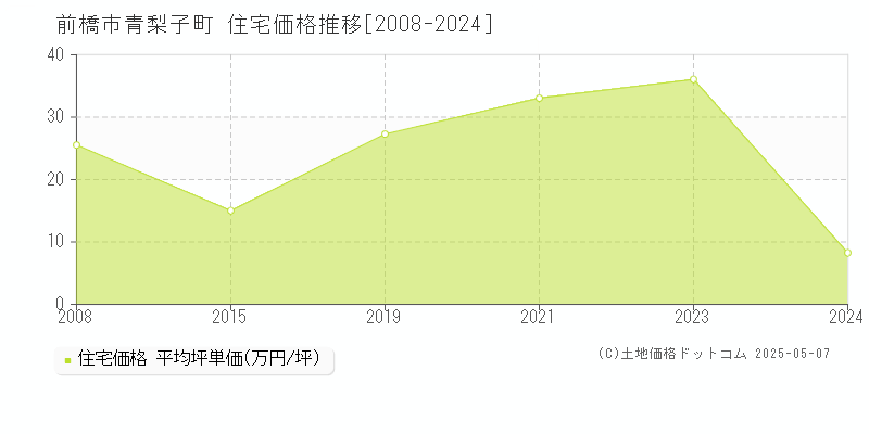 青梨子町(前橋市)の住宅価格推移グラフ(坪単価)[2008-2024年]