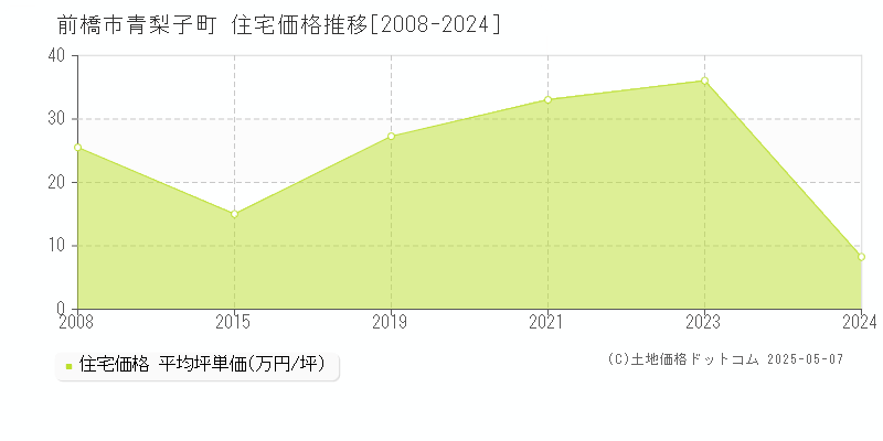 前橋市青梨子町の住宅取引事例推移グラフ 