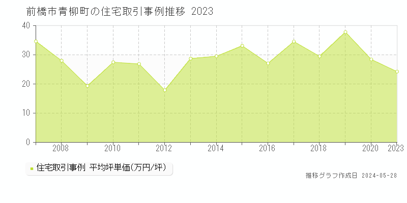 前橋市青柳町の住宅価格推移グラフ 