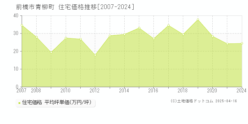 前橋市青柳町の住宅価格推移グラフ 