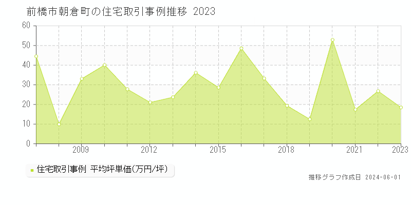 前橋市朝倉町の住宅価格推移グラフ 