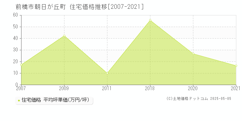 朝日が丘町(前橋市)の住宅価格推移グラフ(坪単価)[2007-2021年]