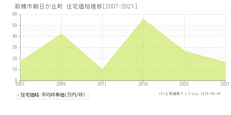 前橋市朝日が丘町の住宅価格推移グラフ 