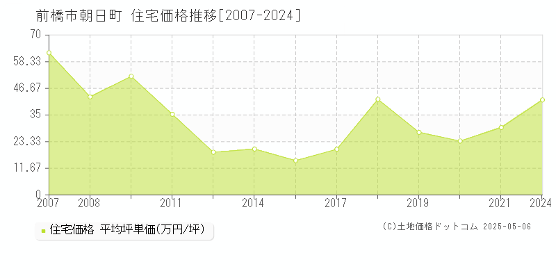朝日町(前橋市)の住宅価格推移グラフ(坪単価)[2007-2024年]