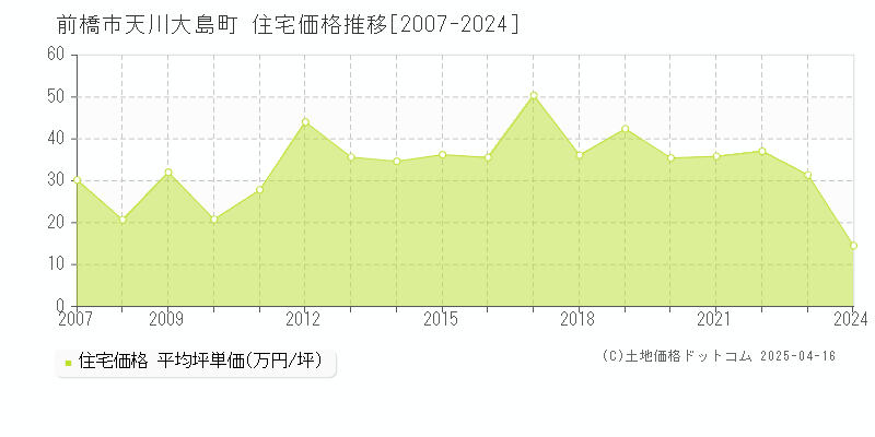 前橋市天川大島町の住宅取引事例推移グラフ 