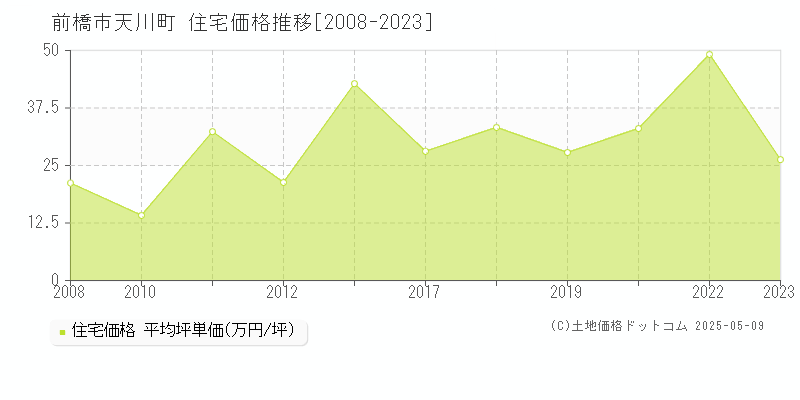 天川町(前橋市)の住宅価格推移グラフ(坪単価)[2008-2023年]
